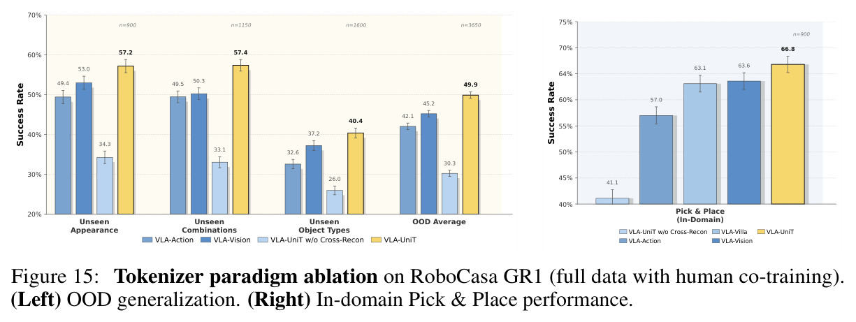 Tokenizer paradigm ablation on RoboCasa GR1 (full data with human co-training). (Left) OOD generalization; (Right) In-domain Pick & Place.