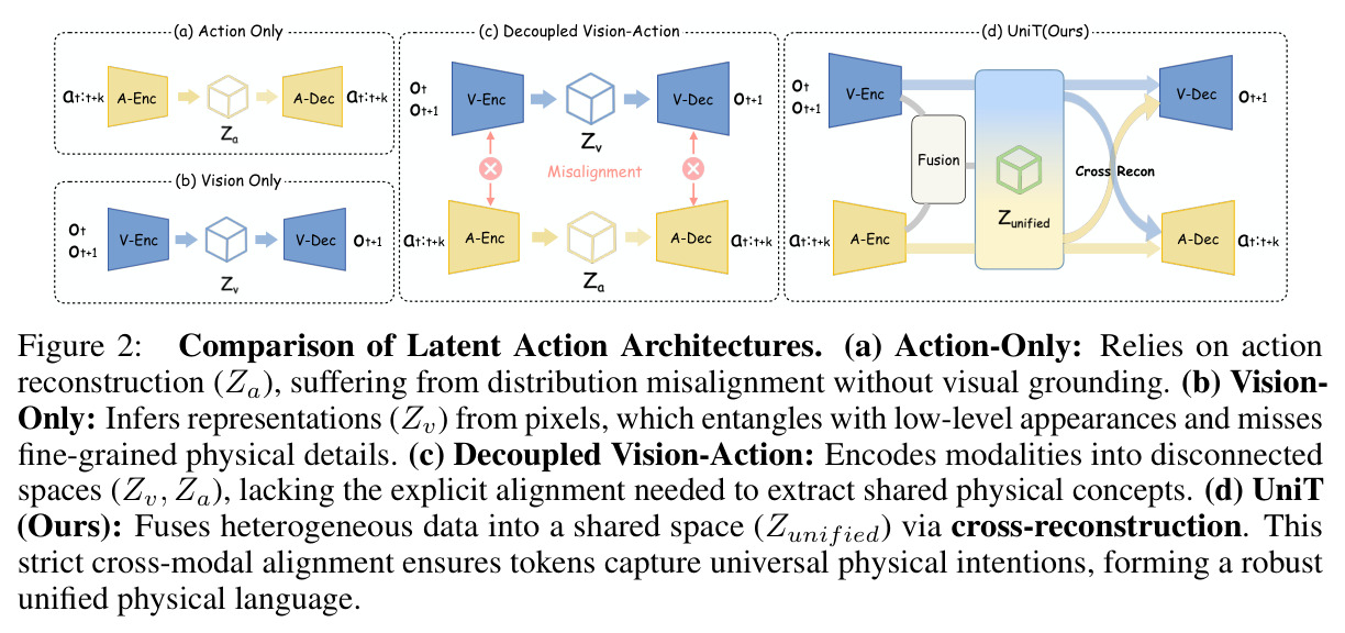 Comparison of Latent Action Architectures. (a) Action-Only; (b) Vision-Only; (c) Decoupled Vision-Action; (d) UniT (Ours).