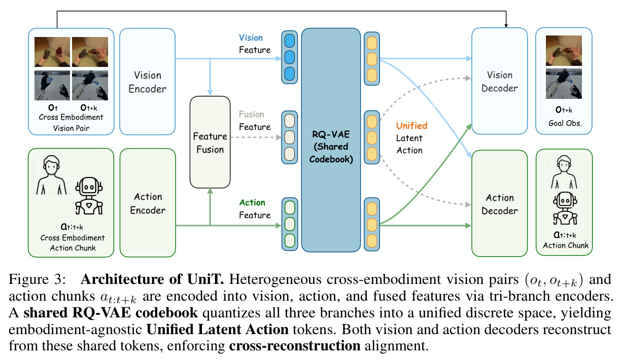 Architecture of UniT. Heterogeneous cross-embodiment vision pairs and action chunks are encoded into vision, action, and fused features via tri-branch encoders, quantized by a shared RQ-VAE, and decoded through both vision and action decoders for cross-reconstruction.