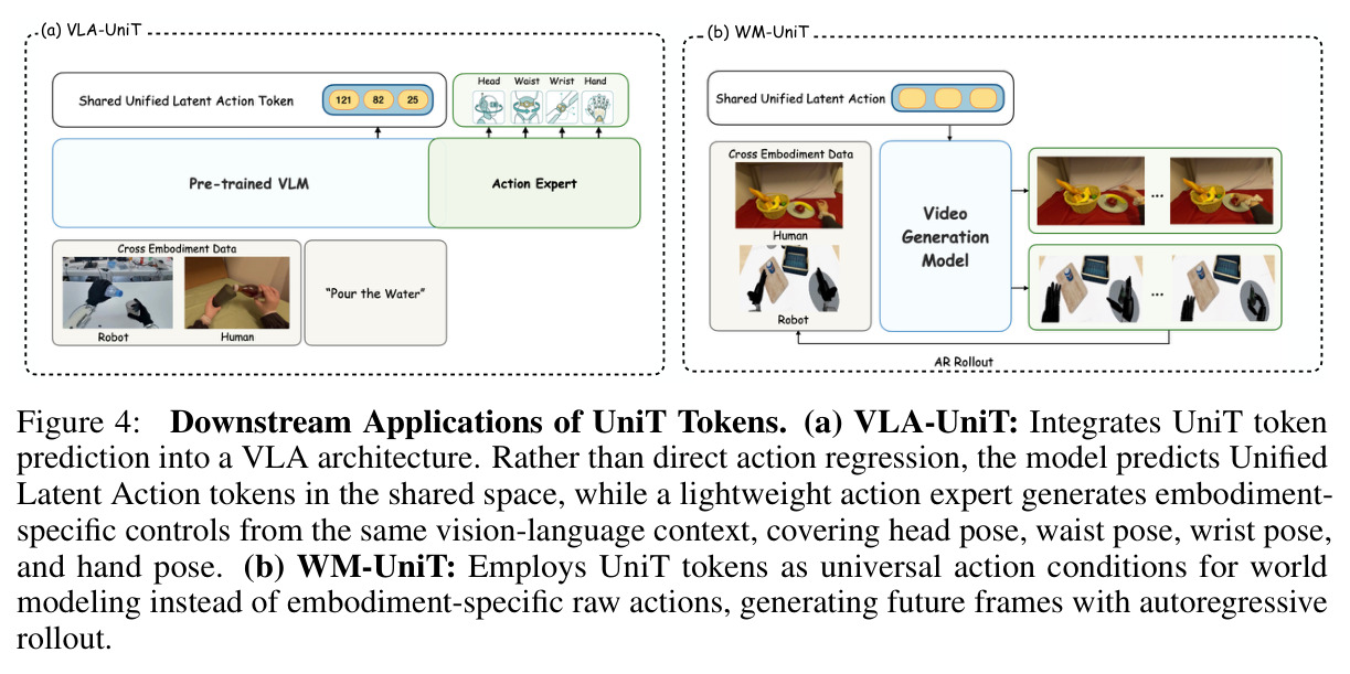 Downstream Applications of UniT Tokens. (a) VLA-UniT; (b) WM-UniT.
