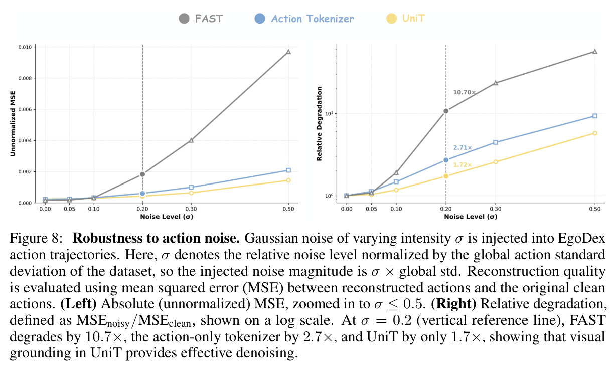 Robustness to action noise. Gaussian noise of varying intensity σ injected into EgoDex action trajectories, comparing FAST, Action Tokenizer, and UniT.