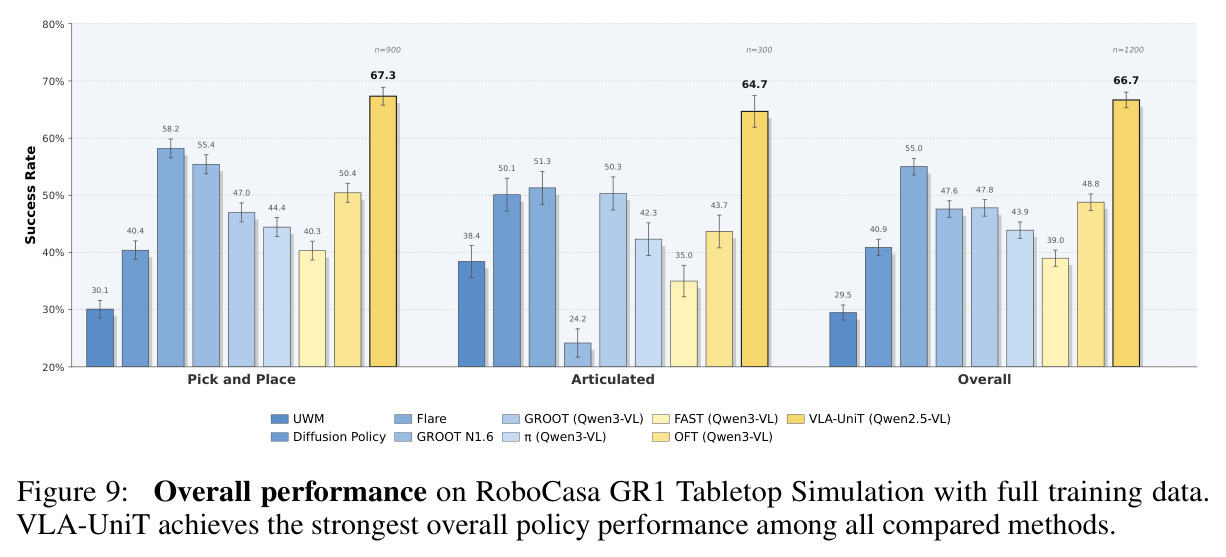 Overall performance on RoboCasa GR1 Tabletop Simulation with full training data.
