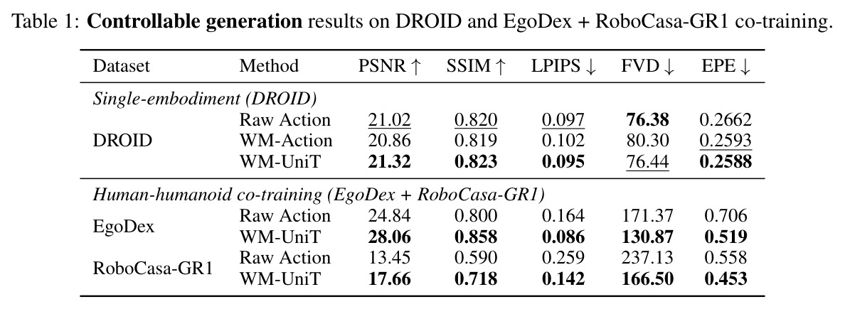 Controllable generation results on DROID and EgoDex + RoboCasa-GR1 co-training.