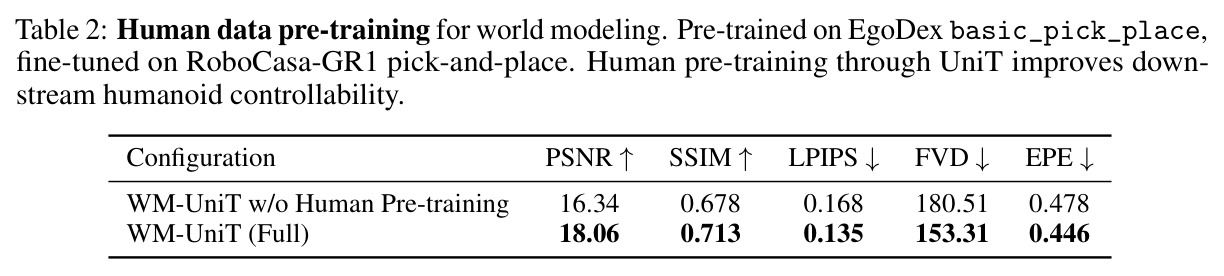 Human data pre-training for world modeling. Pre-trained on EgoDex basic_pick_place, fine-tuned on RoboCasa-GR1 pick-and-place.