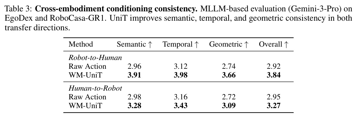 Cross-embodiment conditioning consistency. MLLM-based evaluation (Gemini-3-Pro) on EgoDex and RoboCasa-GR1.