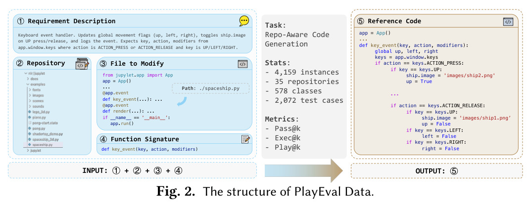 The structure of PlayEval Data.