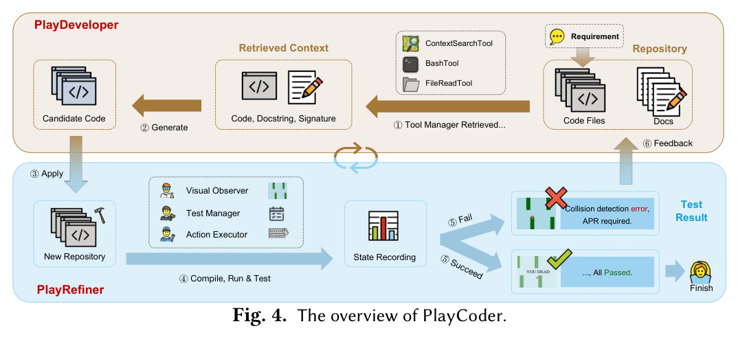 The overview of PlayCoder.