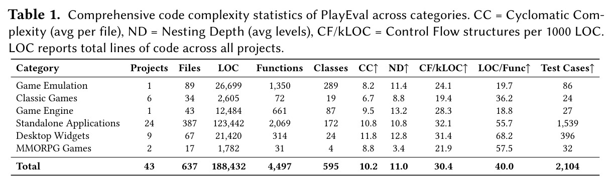 Comprehensive code complexity statistics of PlayEval across categories.