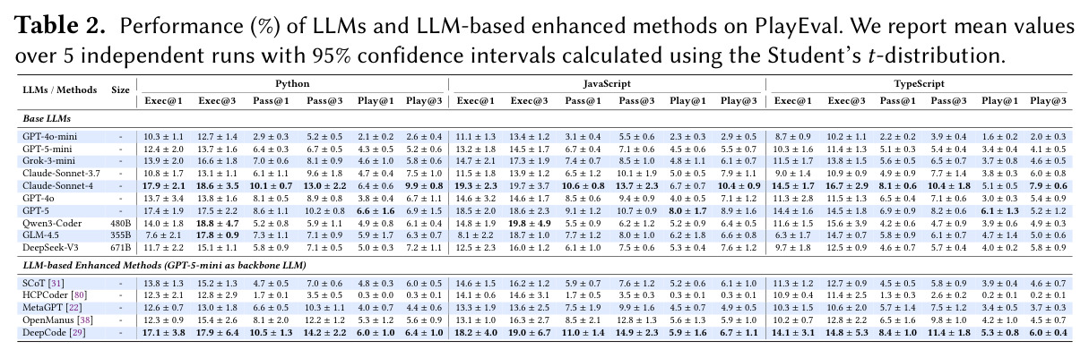 Performance (%) of LLMs and LLM-based enhanced methods on PlayEval.