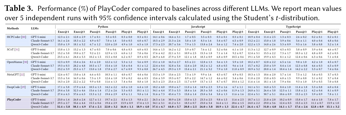 Performance (%) of PlayCoder compared to baselines across different LLMs.