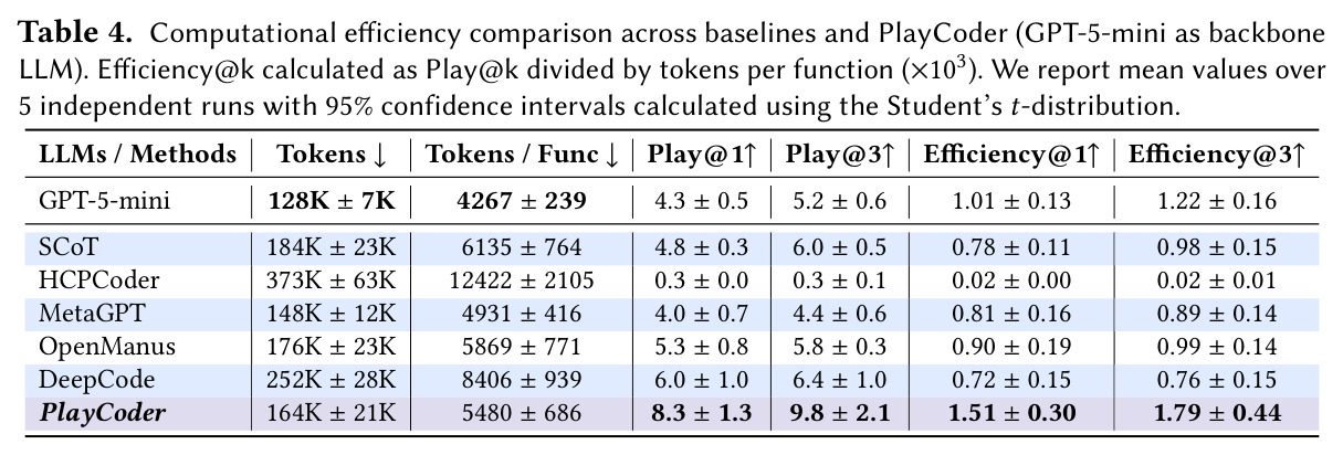 Computational efficiency comparison across baselines and PlayCoder (GPT-5-mini as backbone LLM).