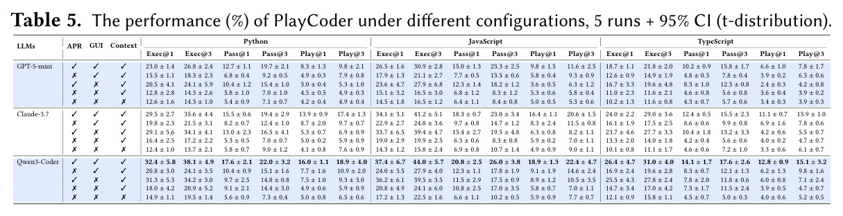 The performance (%) of PlayCoder under different configurations, ablation.