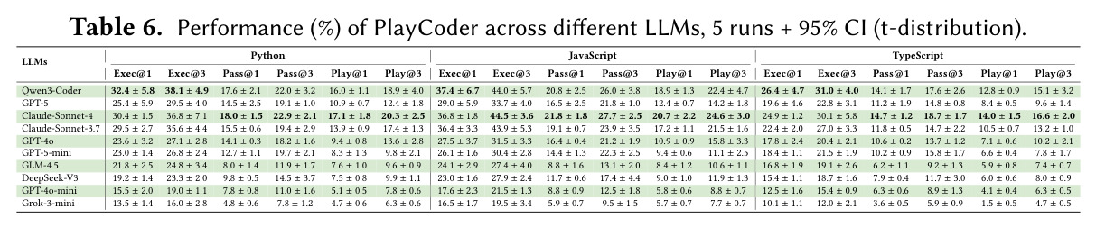 Performance (%) of PlayCoder across different LLMs.