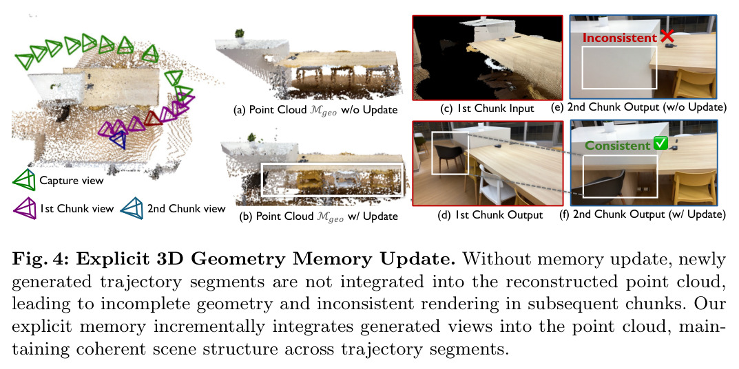 显式3D Geometry Memory Update的必要性