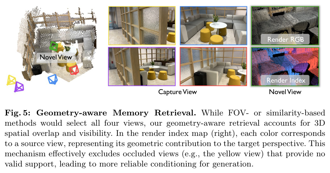 几何驱动Memory Retrieval vs FOV/Similarity检索