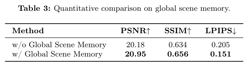 Global Scene Memory的定量对比