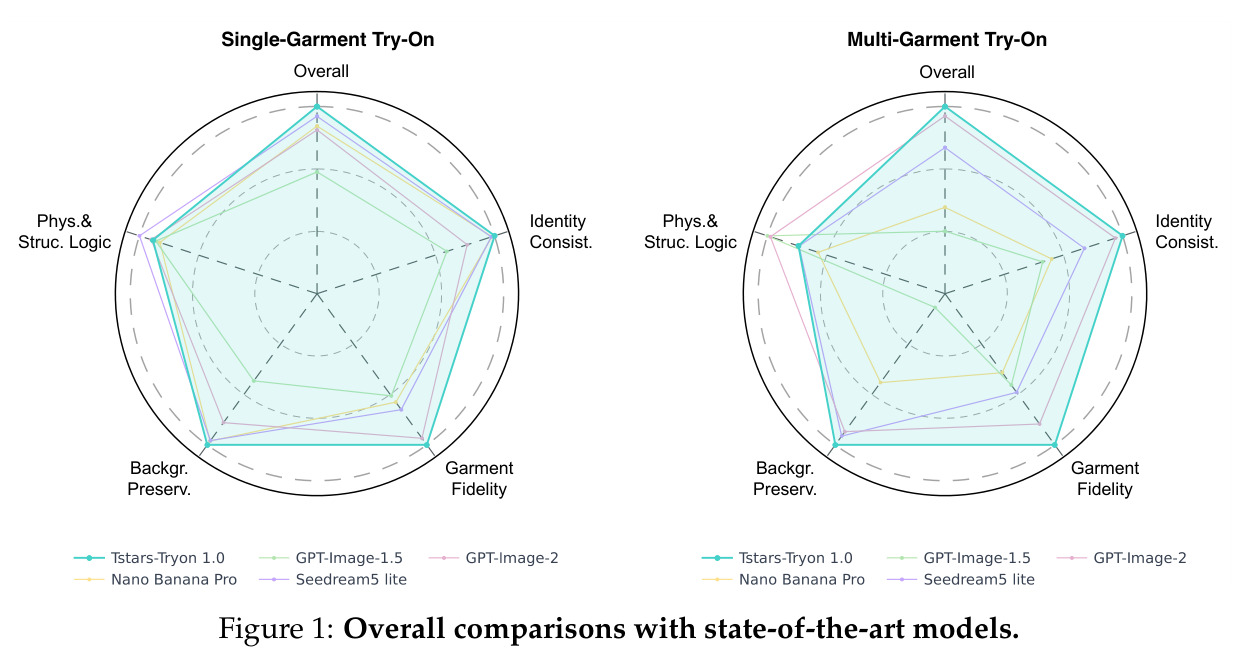Overall comparisons with state-of-the-art models.