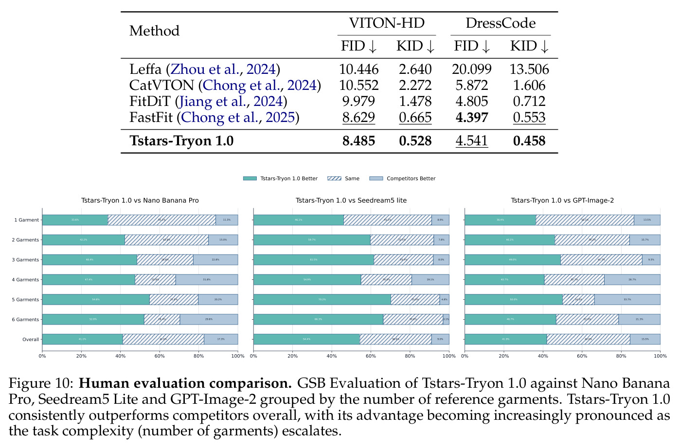 Human evaluation comparison. GSB Evaluation of Tstars-Tryon 1.0 against Nano Banana Pro, Seedream5 Lite and GPT-Image-2 grouped by the number of reference garments.