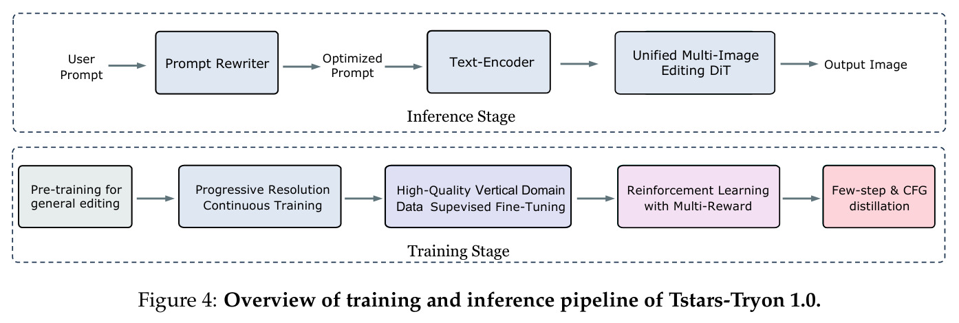 Overview of training and inference pipeline of Tstars-Tryon 1.0.
