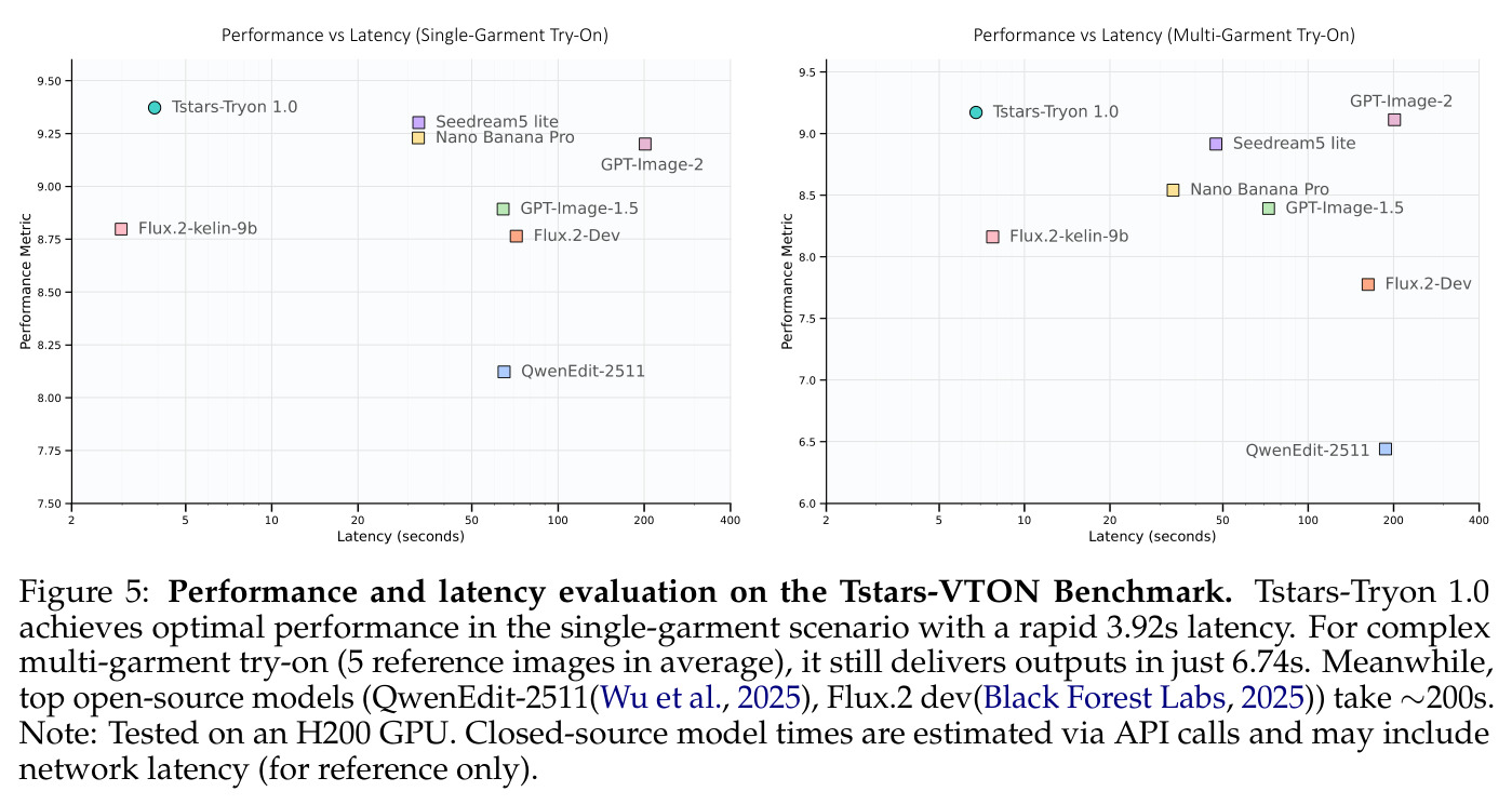 Performance and latency evaluation on the Tstars-VTON Benchmark.