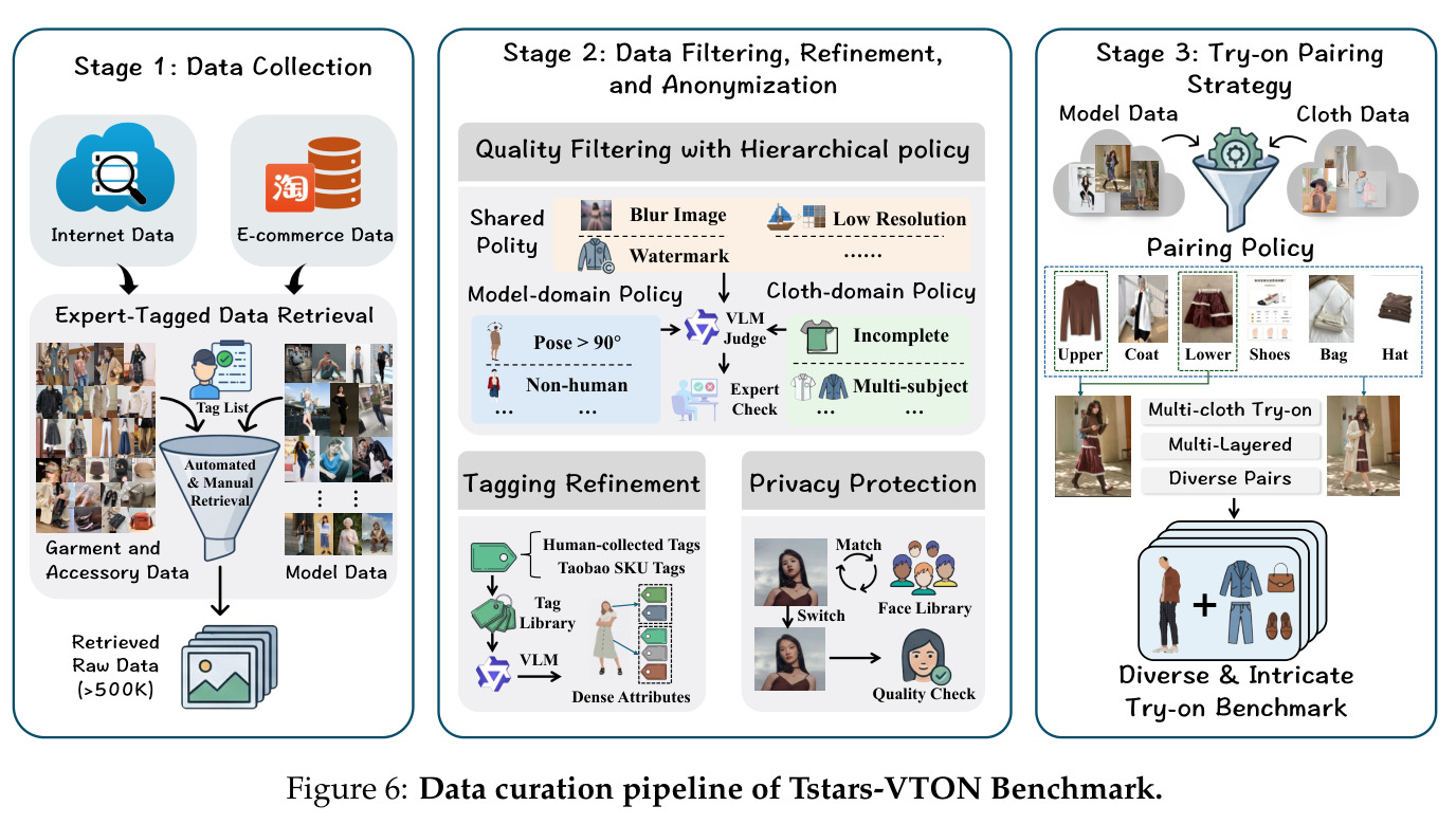 Data curation pipeline of Tstars-VTON Benchmark.
