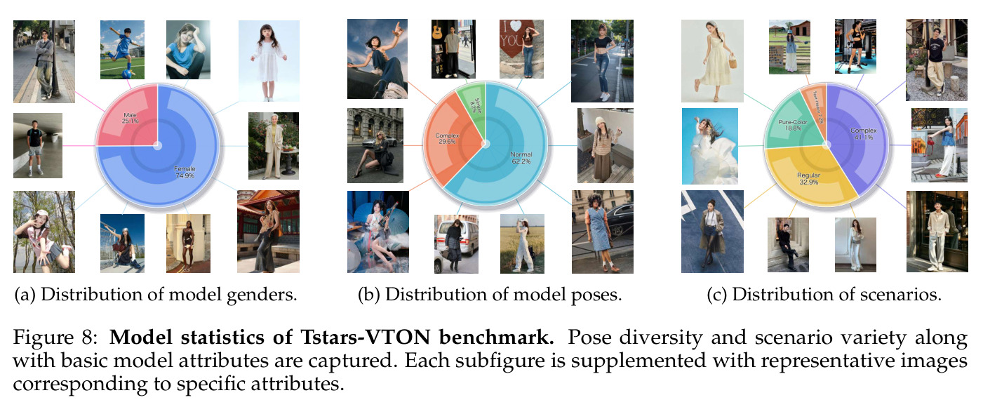 Model statistics of Tstars-VTON benchmark.