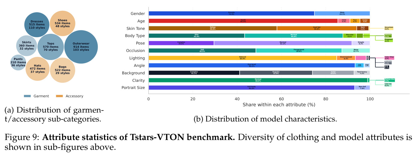 Attribute statistics of Tstars-VTON benchmark.