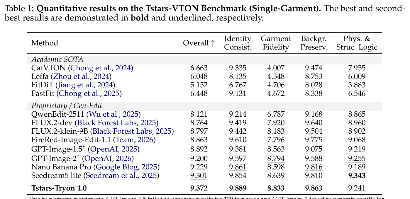 Quantitative results on the Tstars-VTON Benchmark (Single-Garment).