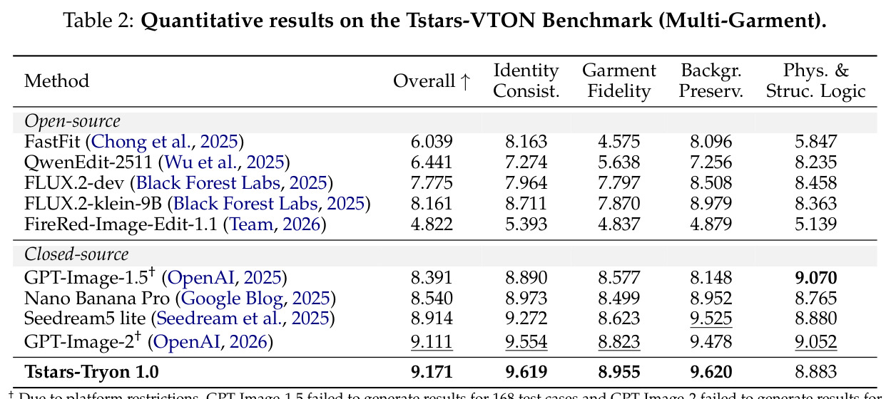 Quantitative results on the Tstars-VTON Benchmark (Multi-Garment).