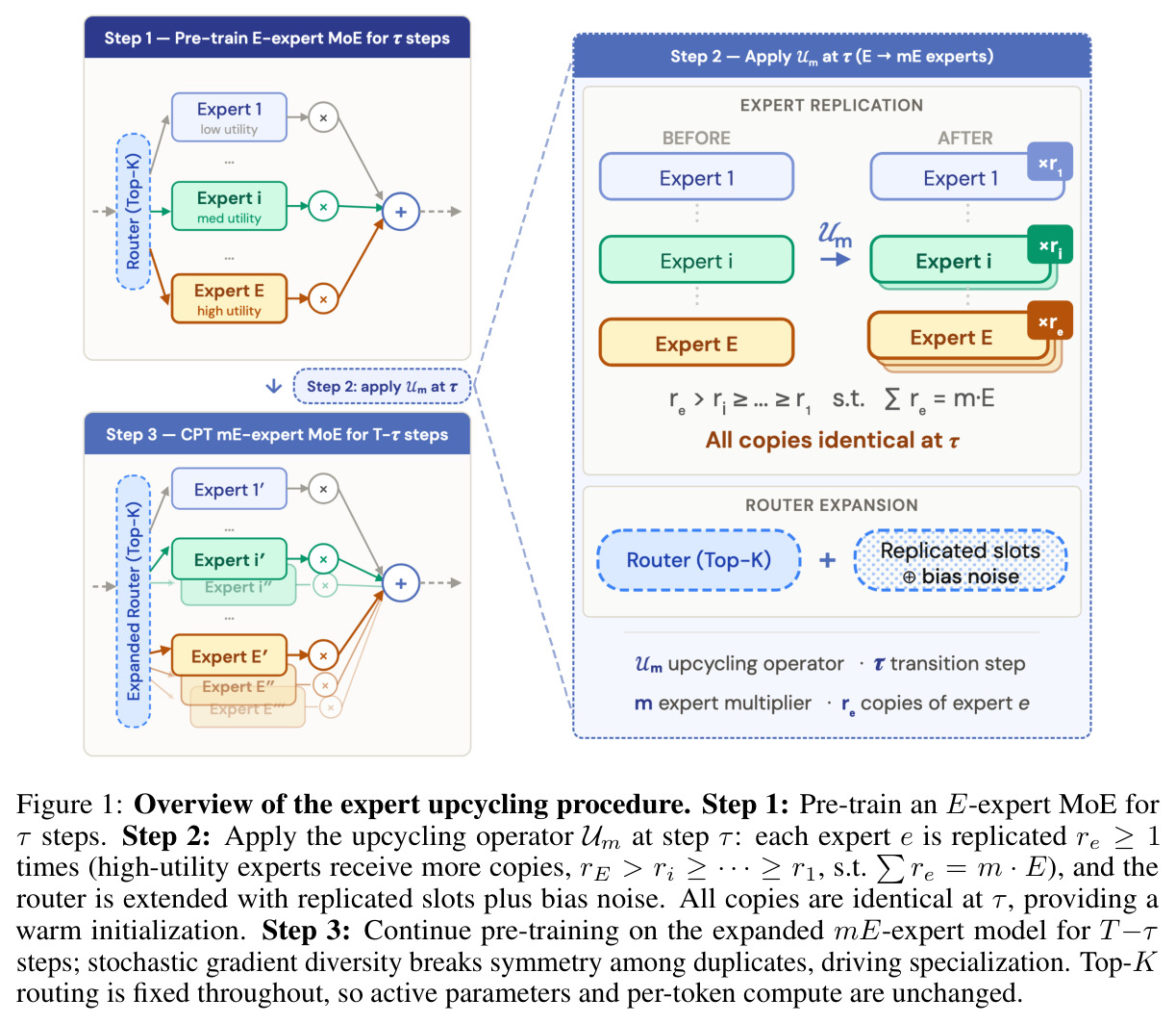 Overview of the expert upcycling procedure.
