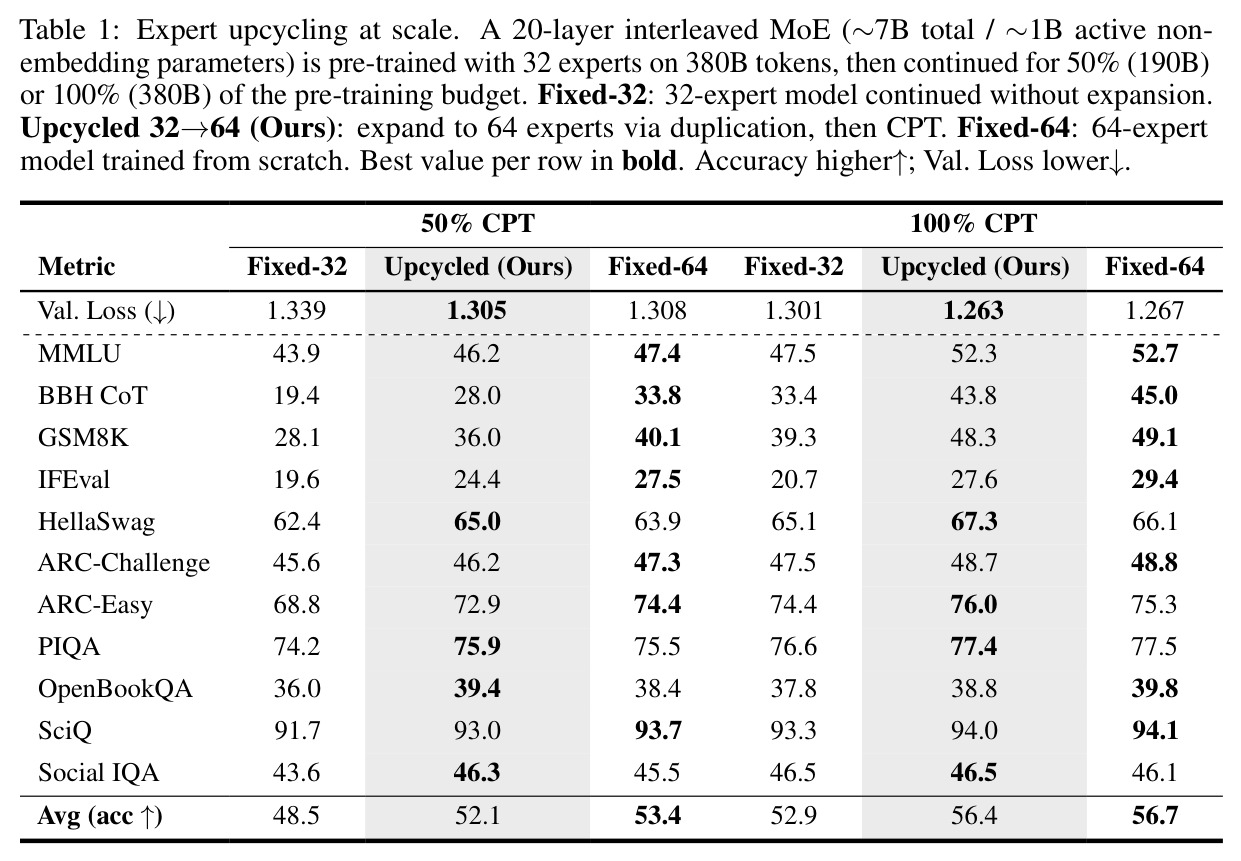 Expert upcycling at scale. A 20-layer interleaved MoE (~7B total / ~1B active non-embedding parameters) is pre-trained with 32 experts on 380B tokens, then continued for 50% (190B) or 100% (380B) of the pre-training budget.