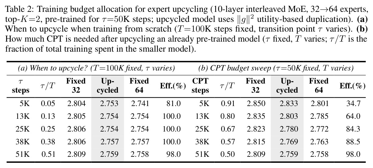 Training budget allocation for expert upcycling (10-layer interleaved MoE, 32→64 experts, top-K=2, pre-trained for τ=50K steps; upcycled model uses ∥g∥₂ utility-based duplication).
