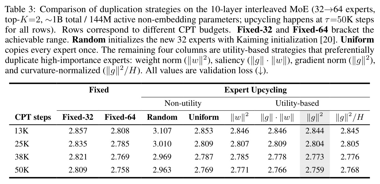 Comparison of duplication strategies on the 10-layer interleaved MoE (32→64 experts, top-K=2, ~1B total / 144M active non-embedding parameters; upcycling happens at τ=50K steps for all rows).