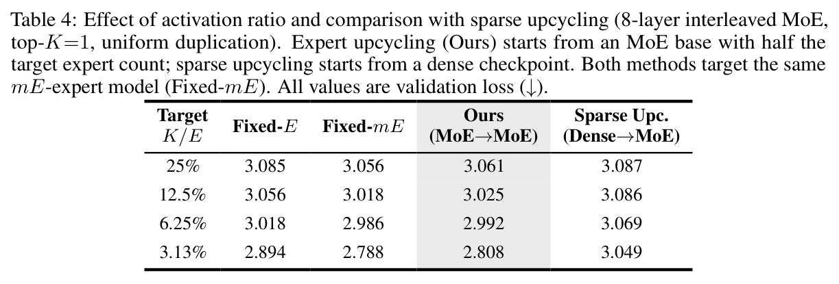 Effect of activation ratio and comparison with sparse upcycling (8-layer interleaved MoE, top-K=1, uniform duplication).