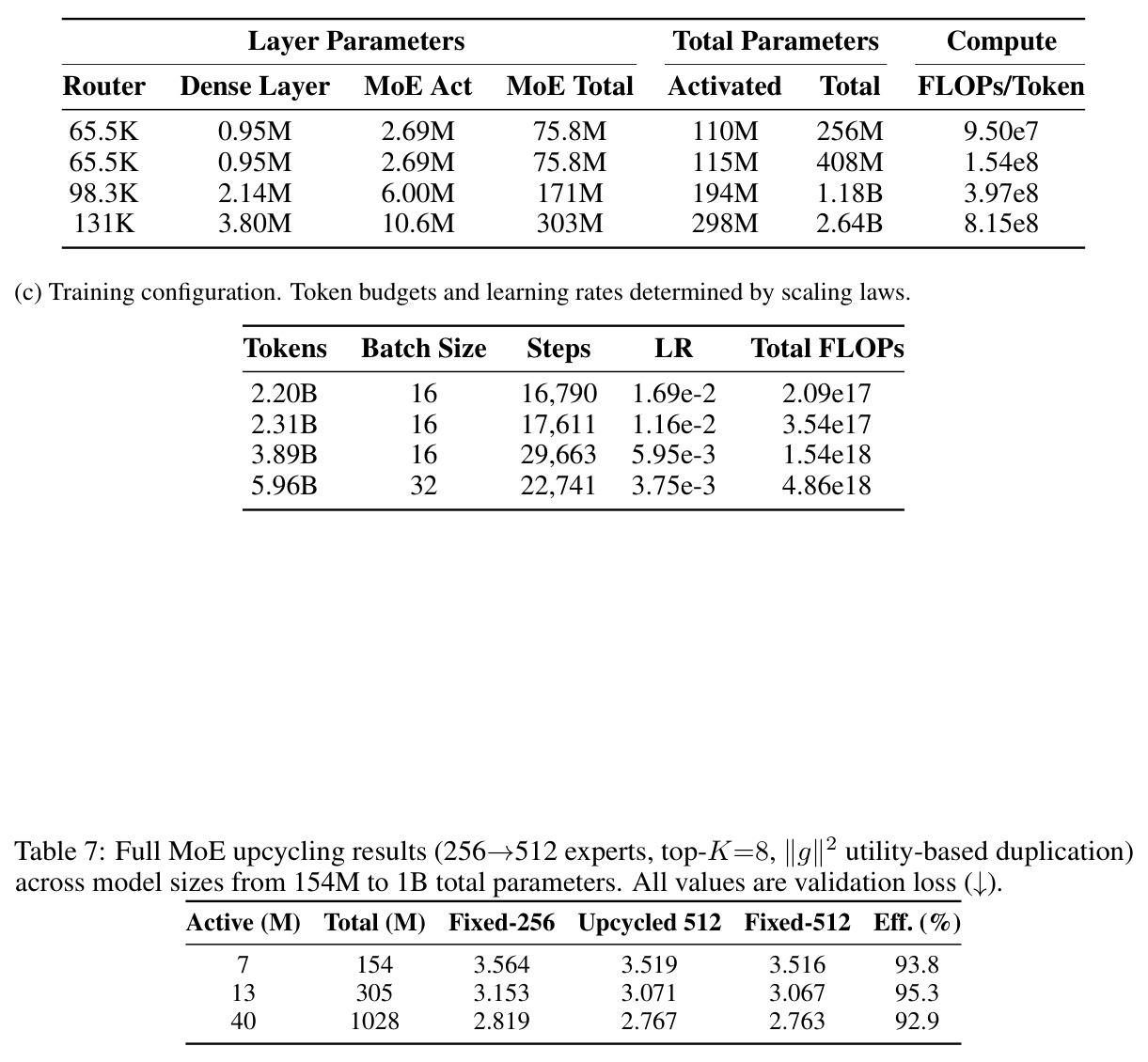 Full MoE upcycling results (256→512 experts, top-K=8, ∥g∥₂ utility-based duplication) across model sizes from 154M to 1B total parameters.