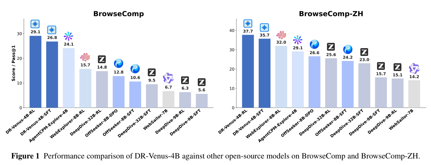 Performance comparison of DR-Venus-4B against other open-source models on BrowseComp and BrowseComp-ZH.