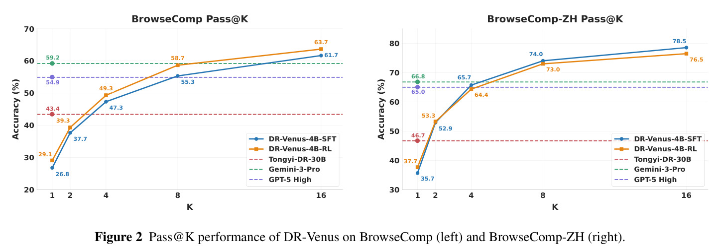 Pass@K performance of DR-Venus on BrowseComp (left) and BrowseComp-ZH (right).