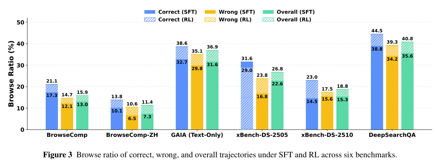 Browse ratio of correct, wrong, and overall trajectories under SFT and RL across six benchmarks.