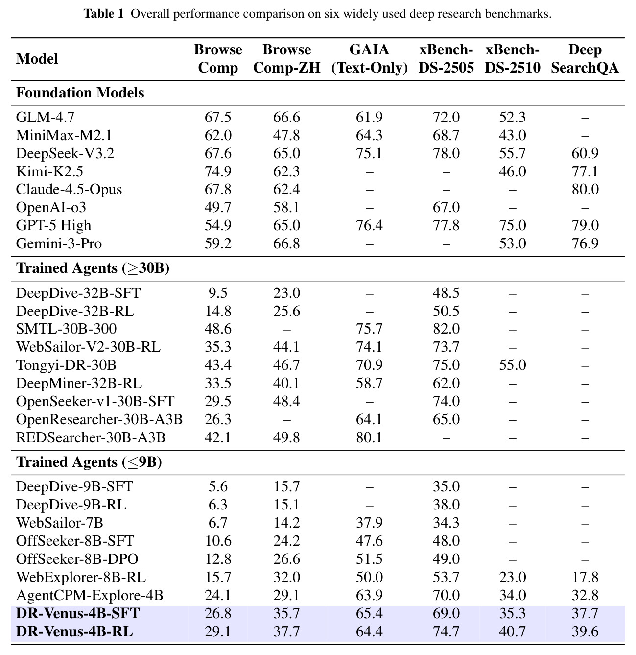 Overall performance comparison on six widely used deep research benchmarks.