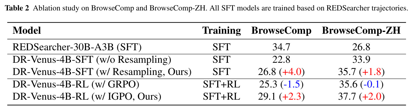 Ablation study on BrowseComp and BrowseComp-ZH. All SFT models are trained based on REDSearcher trajectories.