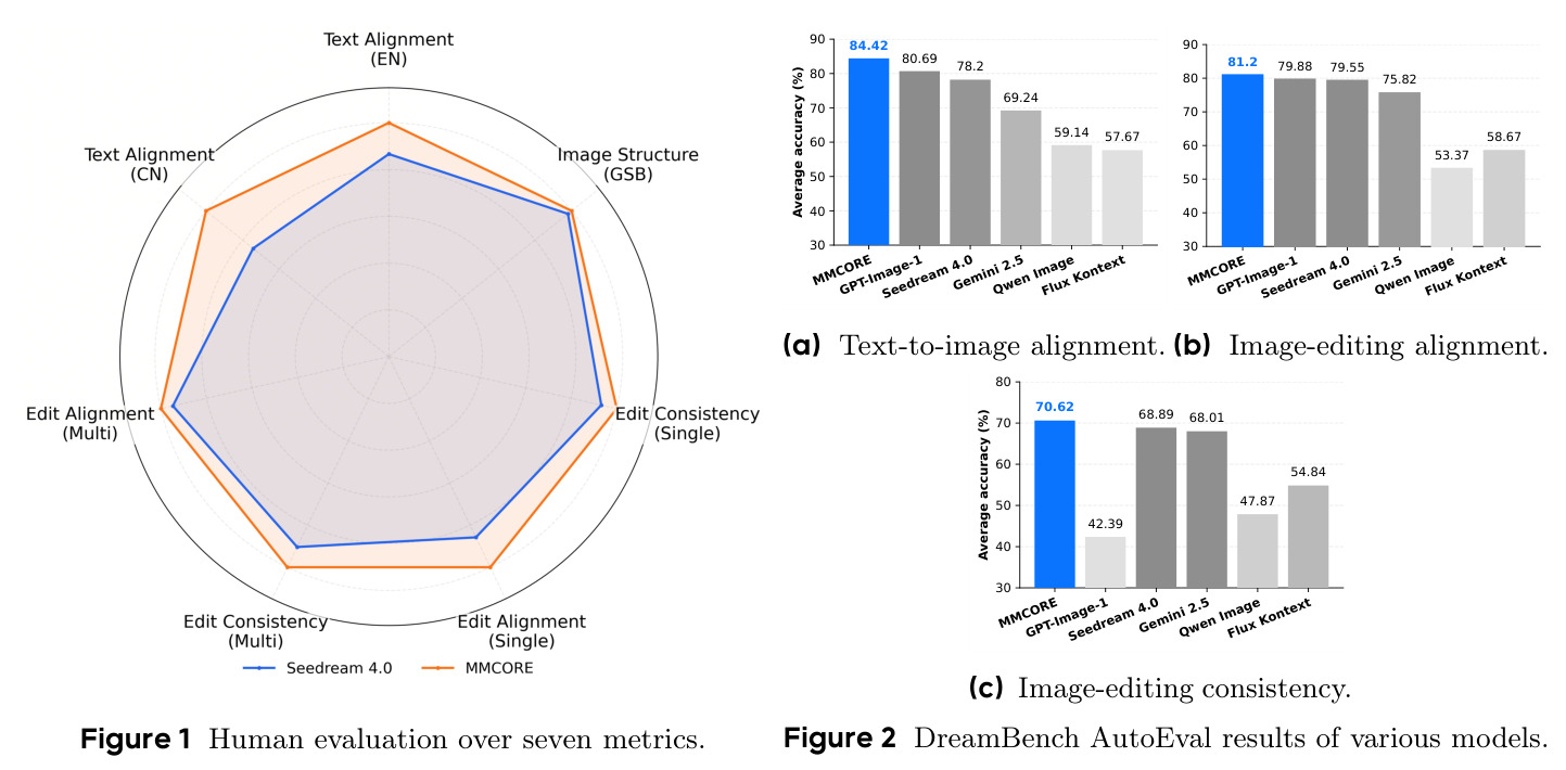 DreamBench AutoEval results of various models