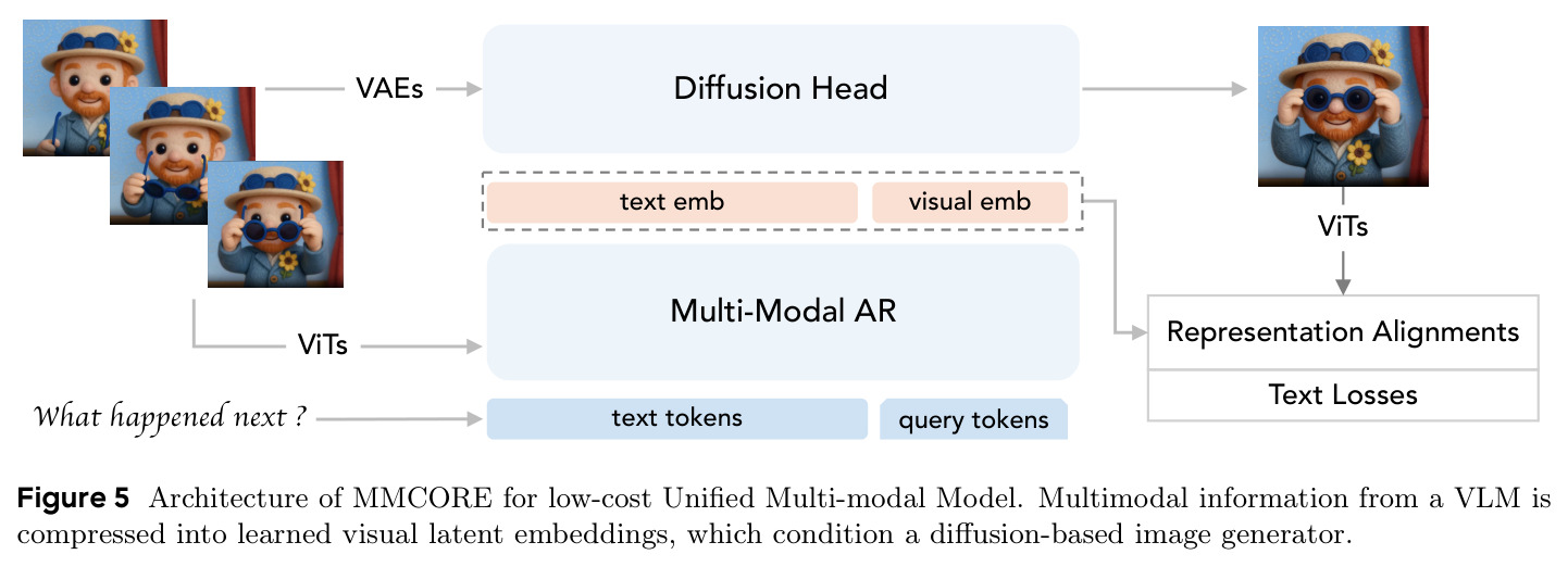 Architecture of MMCORE for low-cost Unified Multi-modal Model