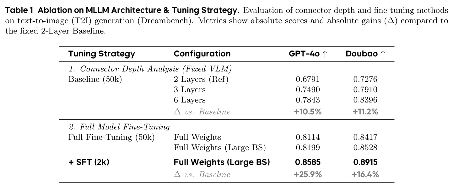 Ablation on MLLM Architecture & Tuning Strategy