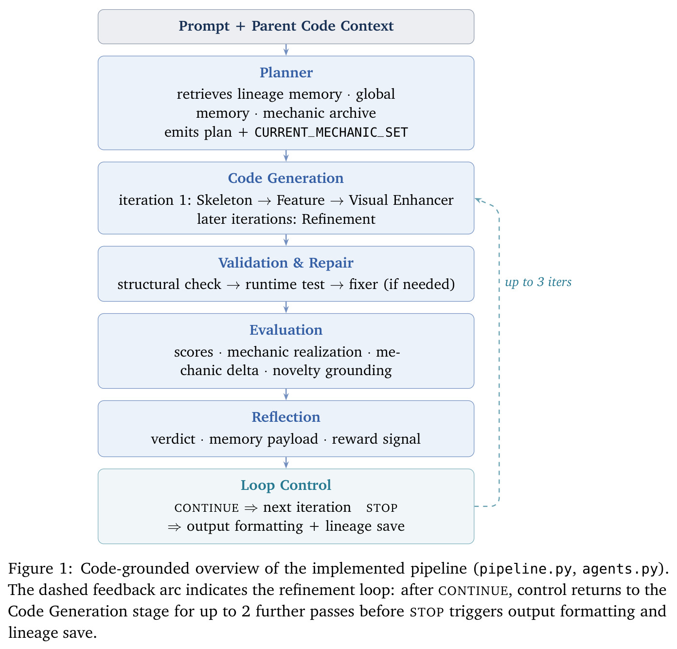 Code-grounded overview of the implemented pipeline (pipeline.py, agents.py)