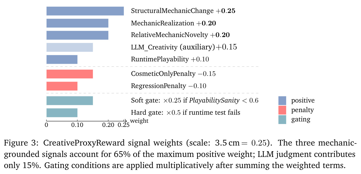 CreativeProxyReward signal weights (scale: 3.5 cm = 0.25)