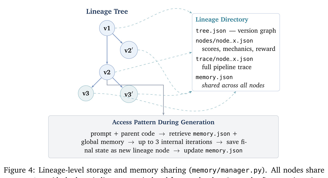 Lineage-level storage and memory sharing (memory/manager.py)