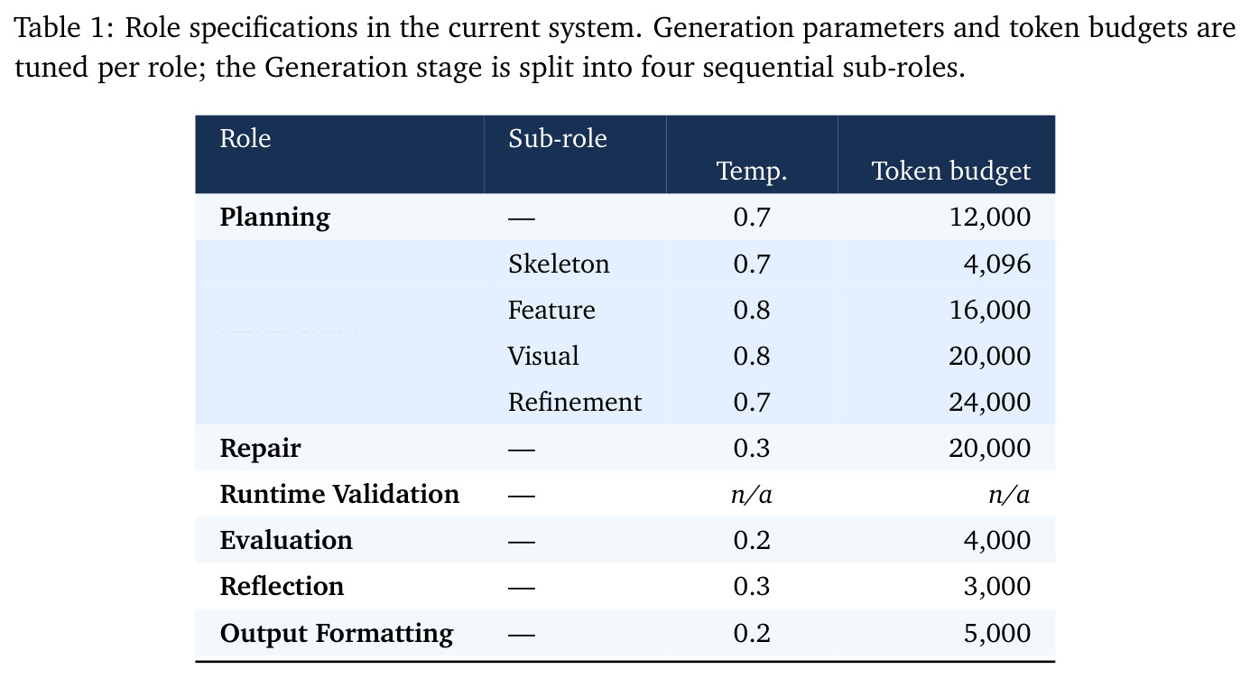 Role specifications in the current system. Generation parameters and token budgets are tuned per role; the Generation stage is split into four sequential sub-roles.