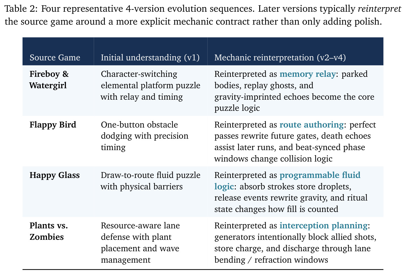 Four representative 4-version evolution sequences. Later versions typically reinterpret the source game around a more explicit mechanic contract rather than only adding polish.