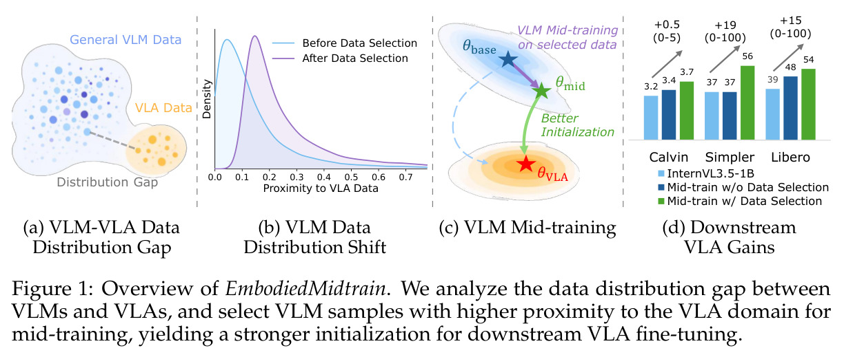 Overview of EmbodiedMidtrain