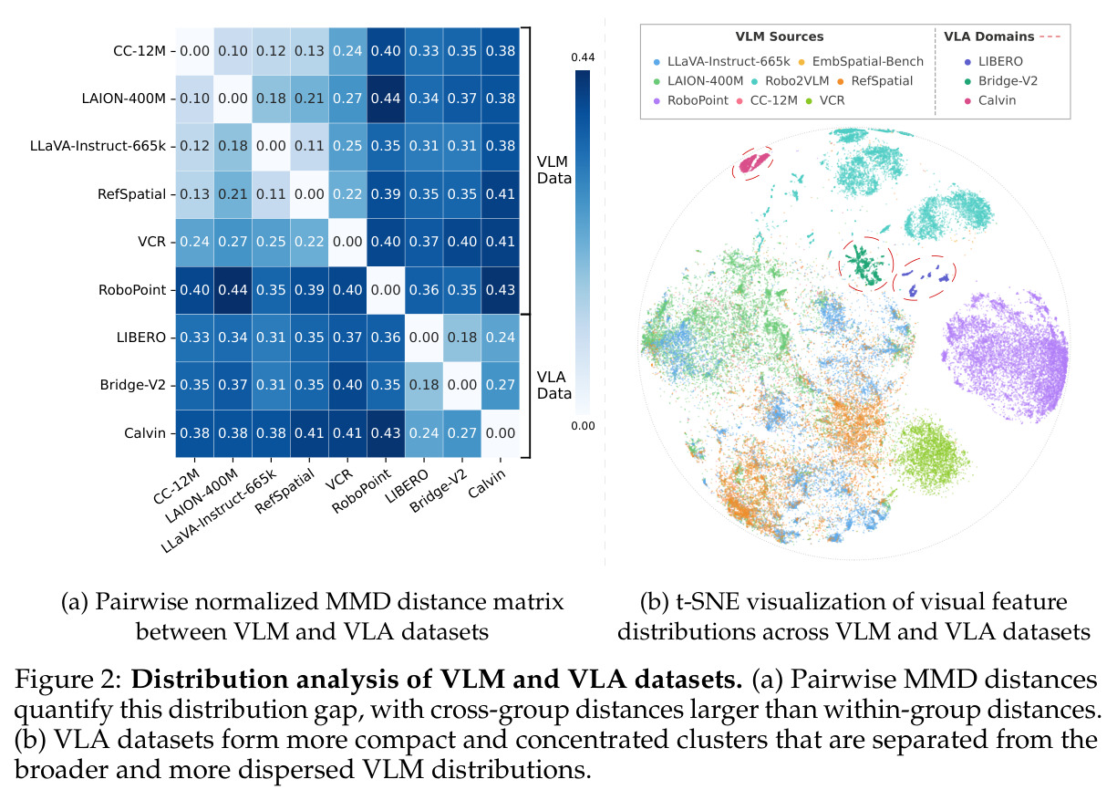 Distribution analysis of VLM and VLA datasets